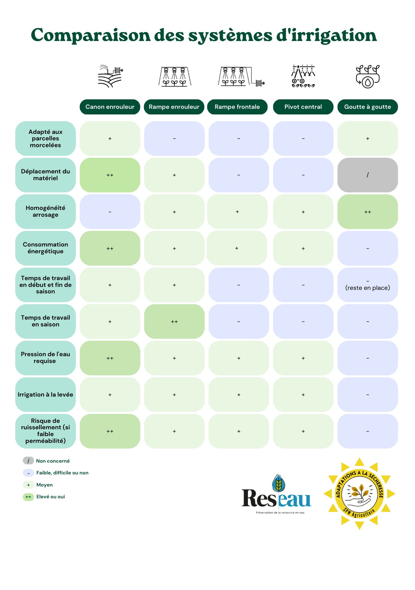 tableau de synthèse des techniques d'irrigation.png