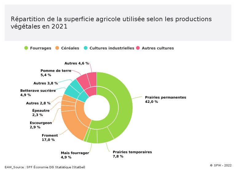 R_partition_de_la_superficie_agricole_utilis_e_selon_les_productions_v_g_tales_en_2021(1)....